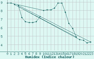 Courbe de l'humidex pour Kapfenberg-Flugfeld