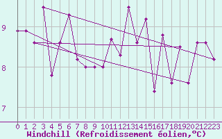 Courbe du refroidissement olien pour Elgoibar
