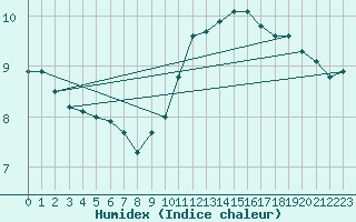 Courbe de l'humidex pour Le Bourget (93)