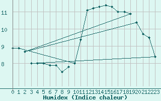 Courbe de l'humidex pour Limoges (87)