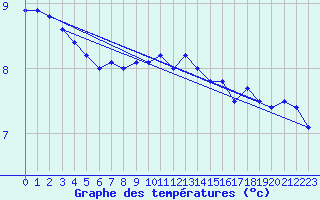 Courbe de tempratures pour Kallbadagrund