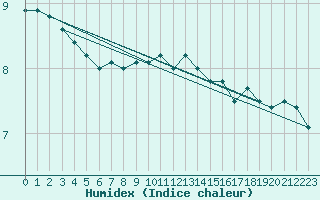 Courbe de l'humidex pour Kallbadagrund