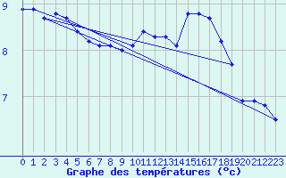 Courbe de tempratures pour Bourges (18)