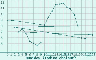 Courbe de l'humidex pour Agde (34)