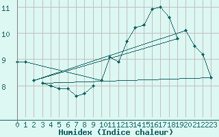 Courbe de l'humidex pour Beaucroissant (38)