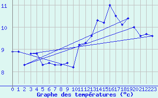 Courbe de tempratures pour Ona Ii