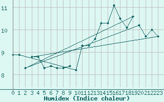 Courbe de l'humidex pour Ona Ii