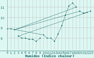 Courbe de l'humidex pour Vagney (88)