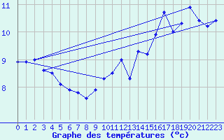 Courbe de tempratures pour Nahkiainen