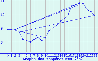 Courbe de tempratures pour Tibenham Airfield