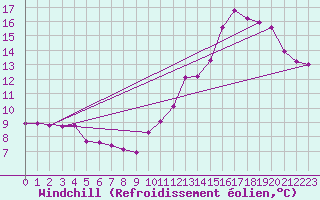 Courbe du refroidissement olien pour Roujan (34)