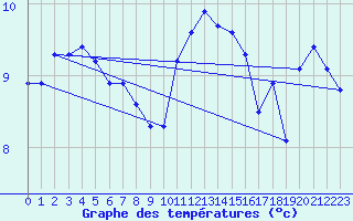 Courbe de tempratures pour Rimbach-Prs-Masevaux (68)