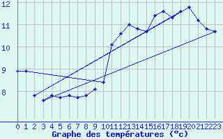 Courbe de tempratures pour Bulson (08)