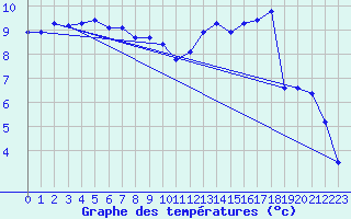 Courbe de tempratures pour Lans-en-Vercors (38)