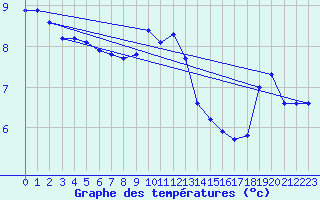 Courbe de tempratures pour Carlsfeld