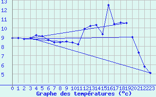 Courbe de tempratures pour Ruffiac (47)