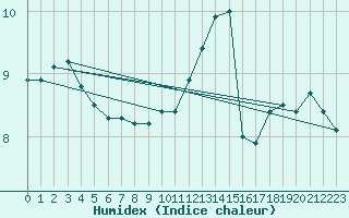 Courbe de l'humidex pour Aubenas - Lanas (07)