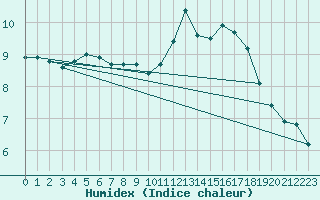 Courbe de l'humidex pour Ble / Mulhouse (68)