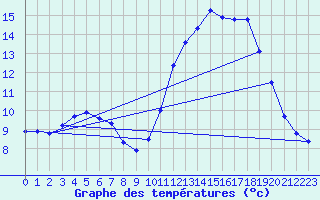 Courbe de tempratures pour Souprosse (40)