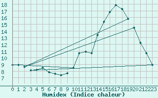 Courbe de l'humidex pour La Chapelle-Montreuil (86)