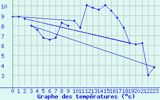 Courbe de tempratures pour Trawscoed