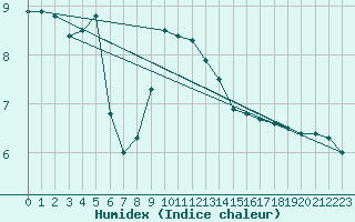 Courbe de l'humidex pour Stora Sjoefallet