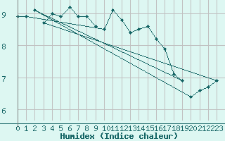 Courbe de l'humidex pour Myken