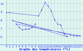 Courbe de tempratures pour Weinbiet