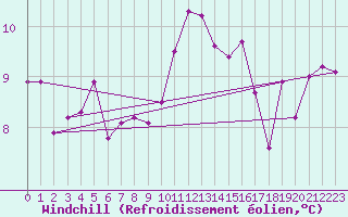 Courbe du refroidissement olien pour Saint-Nazaire (44)