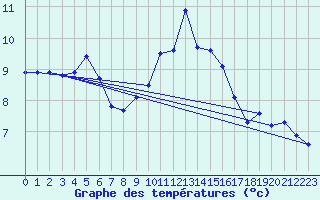 Courbe de tempratures pour Grenoble/St-Etienne-St-Geoirs (38)