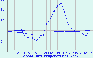 Courbe de tempratures pour Cap Bar (66)