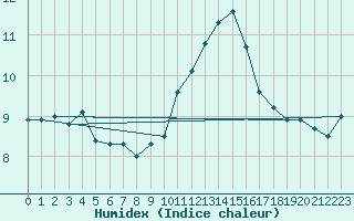 Courbe de l'humidex pour Cap Bar (66)