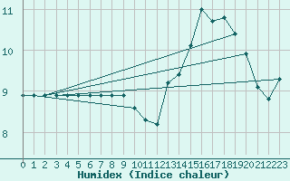 Courbe de l'humidex pour Rmering-ls-Puttelange (57)