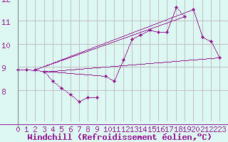 Courbe du refroidissement olien pour Villarzel (Sw)