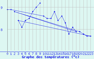 Courbe de tempratures pour Reinosa