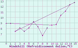 Courbe du refroidissement olien pour Mcon (71)