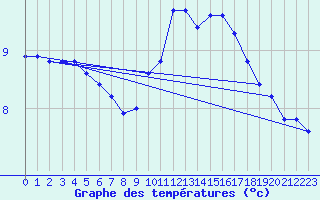 Courbe de tempratures pour Tauxigny (37)