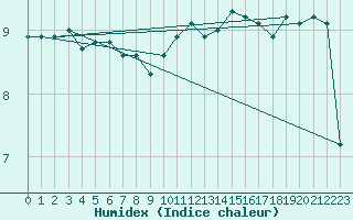 Courbe de l'humidex pour Cap de la Hague (50)