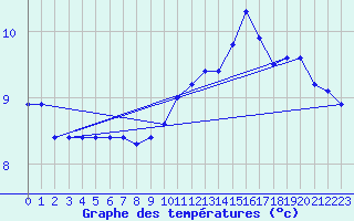 Courbe de tempratures pour Trappes (78)