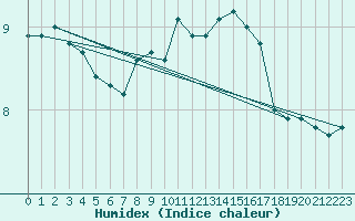 Courbe de l'humidex pour Luedenscheid