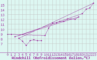 Courbe du refroidissement olien pour Blus (40)