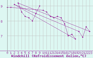 Courbe du refroidissement olien pour Manston (UK)