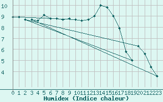 Courbe de l'humidex pour Baye (51)