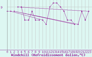 Courbe du refroidissement olien pour Roches Point