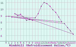 Courbe du refroidissement olien pour Saint-Philbert-sur-Risle (27)