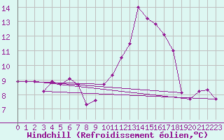 Courbe du refroidissement olien pour Koksijde (Be)