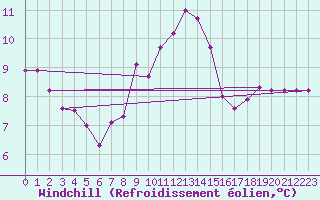 Courbe du refroidissement olien pour Brive-Souillac (19)