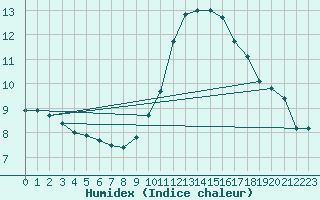 Courbe de l'humidex pour Ste (34)