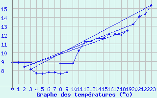 Courbe de tempratures pour Blus (40)