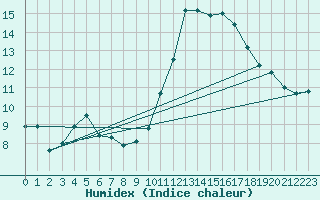Courbe de l'humidex pour Clermont-Ferrand (63)